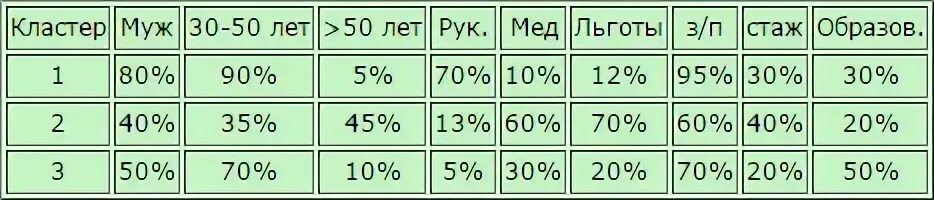 Номера кластеров