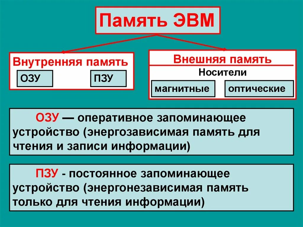 Внутренняя память внешняя память ОЗУ. Внутренняя память ЭВМ. Внешняя память ЭВМ. Основная память ЭВМ.