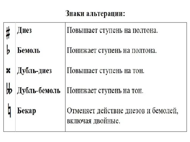 Диез что это. Знаки альтерации. Знаки альтерации на нотном стане. Диез и бемоль. Знак диез и бемоль.