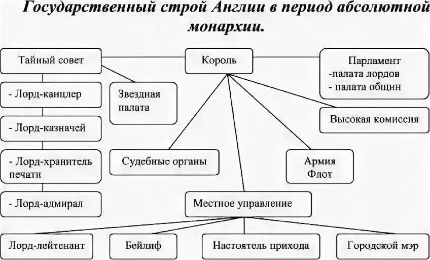 Государственный строй монархия