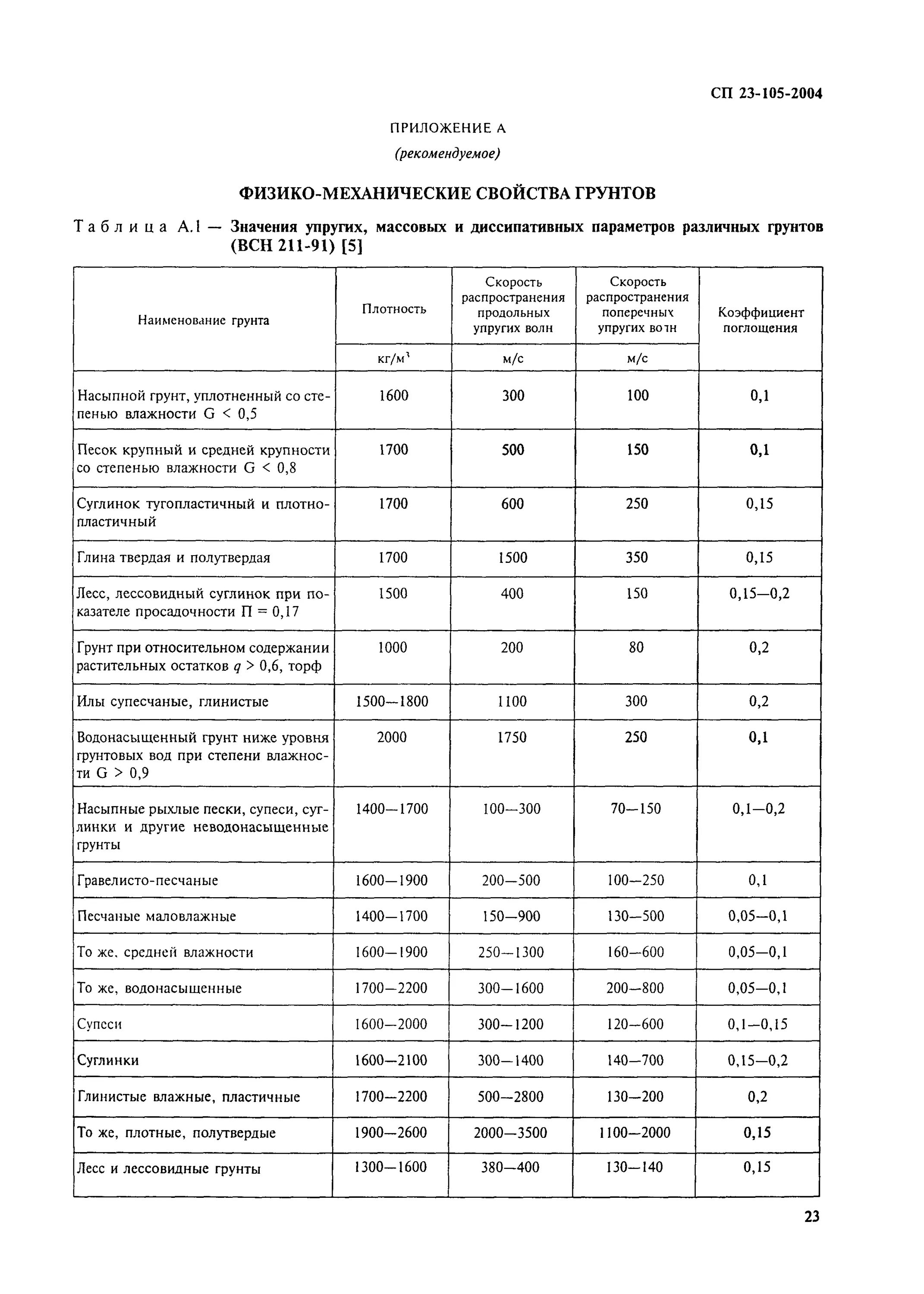 Сп 23 101 статус. Показатели физико-механических свойств грунтов. Физико механические характеристики суглинка. Физико-механических свойств грунтов супесь. Протокол физико-механических свойств грунта.