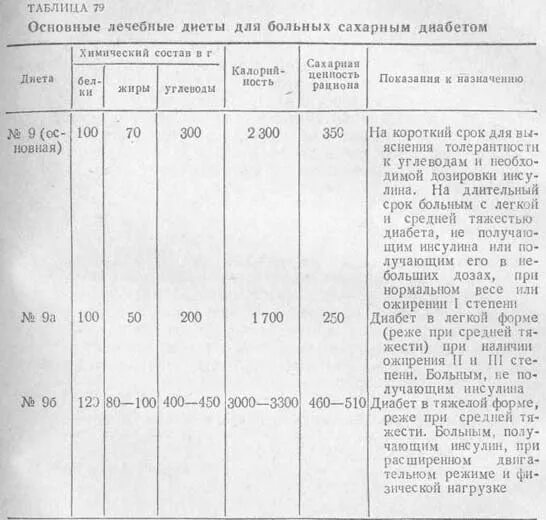 Диета 9а при сахарном диабете с ожирением. Стандартные диеты таблица. Диета 9 стол. Диетический стол для диабетиков. Диета номер 9 для диабетиков 2 типа.