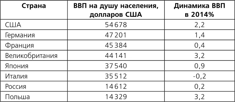 ВВП на душу населения в России 2020 в долларах. ВВП на душу населения в России 2020. ВВП на душу населения в России 2021 в долларах. ВВП на душу населения в России 2022 в долларах. Ввп на душу россия 2022