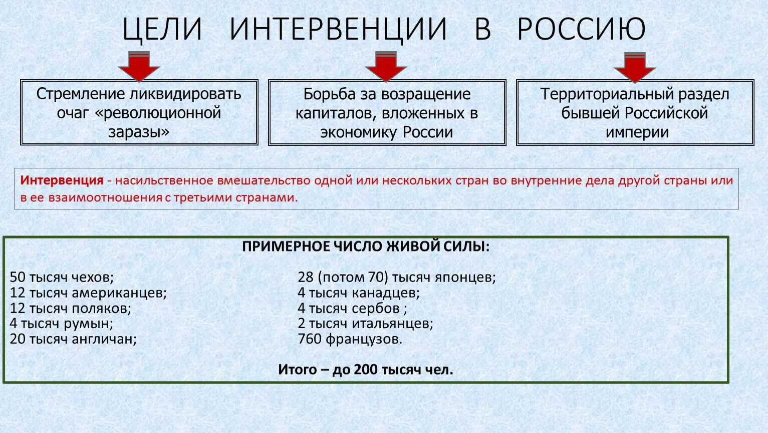 Страны принявшие участие в интервенции. Иностранная Военная интервенция в России итоги. Цели интервенции в Россию. Результаты интервентов в гражданской войне. Цели иностранной интервенции.