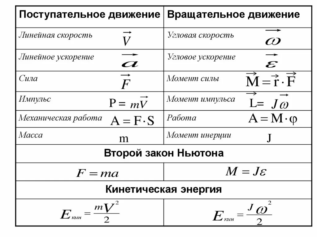 Формула энергии через скорость. Запись второго закона Ньютона вращательное движения. II закон Ньютона для вращательного движения. Второго закона Ньютона для поступательного и вращательного движения.. 2 Закон Ньютона через момент инерции.