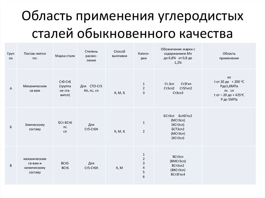 Область применения углеродистой стали. Углеродная сталь область применения. Область применения углеродистых сталей обыкновенного качества. Применение углеродистой сталиобыктовеннаого качества. Сталь 3 применение стали