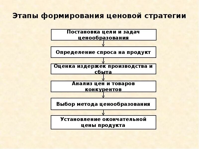 Условий и этапов определить. Этапы разработки ценовой стратегии схема. Схема выработки ценовой стратегии предприятия. Этапы разработки ценовой политики и стратегии. Этапы разработки и реализации ценовой политики предприятия.