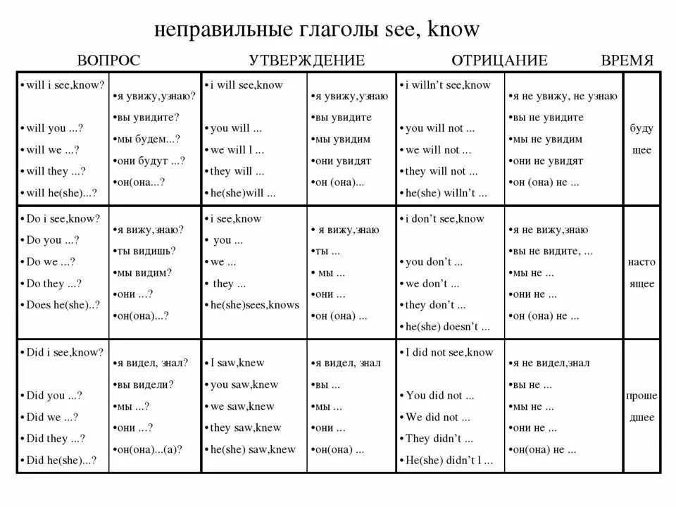 Правильные вопросы к глаголам. 3 Формы неправильных глаголов в английском языке see. See 3 формы глагола в английском. Неправильная форма глагола see в английском языке. Предложения с неправильными глаголами на английском языке.