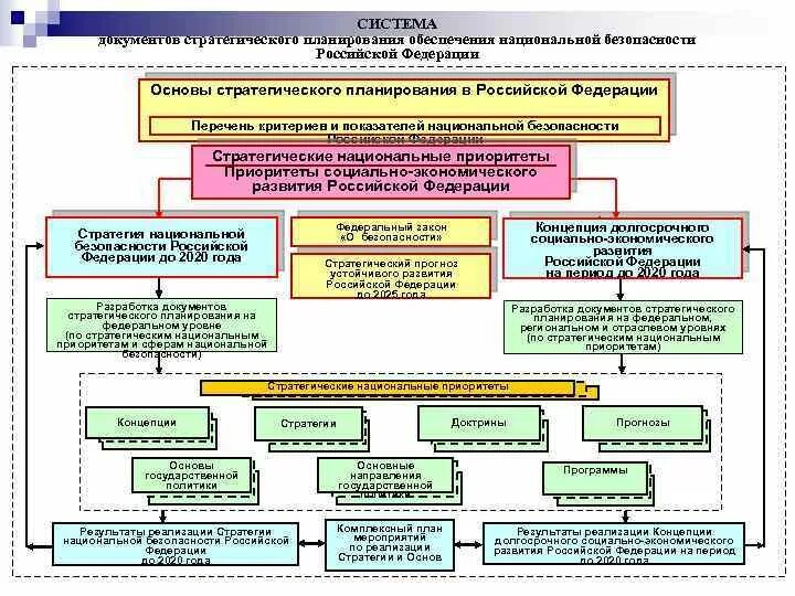 Безопасность национальная стратегическое планирование. Национальная безопасность России в стратегических документах.. Структура стратегии национальной безопасности Российской Федерации. Стратегия национальной безопасности Российской Федерации схема. Система обеспечения национальной безопасности России схема.