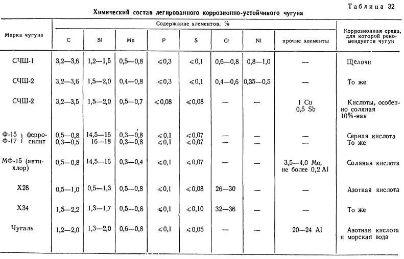 Сч марка. Маркировка легированного чугуна. Чугун марка стали. Расшифровка марки сплава чугуна. Предел текучести чугуна сч20.