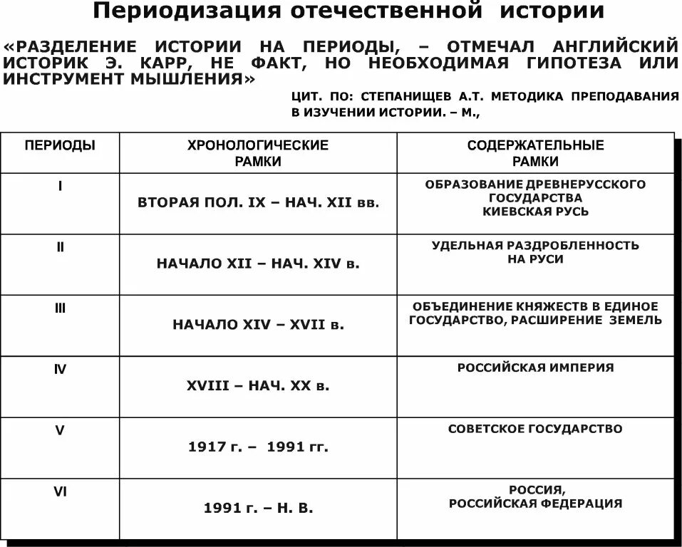 Основные периоды российской истории