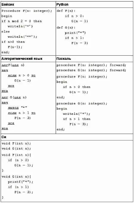 Procedure f n integer begin write
