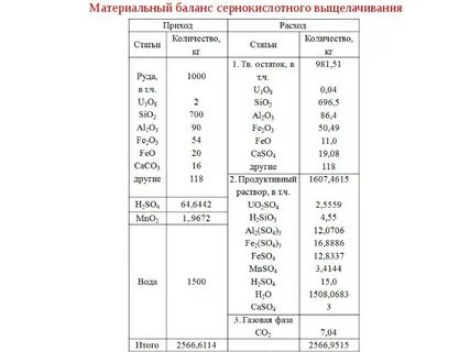 Материальный баланс производства