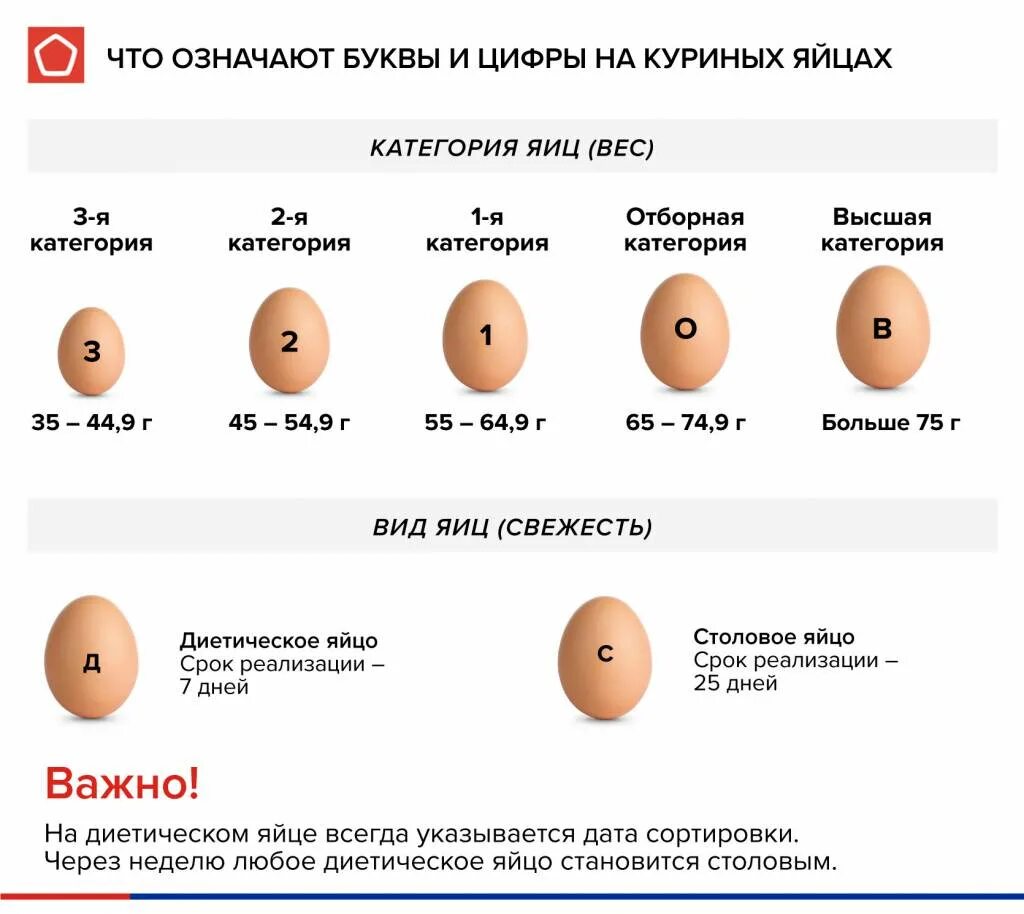 Яйцо яйца яиц история почему. Маркировка на яйцах с1. Вес куриного яйца с0. Отличие яиц с1 от с0 с2. Яйца маркировка с1 с2.