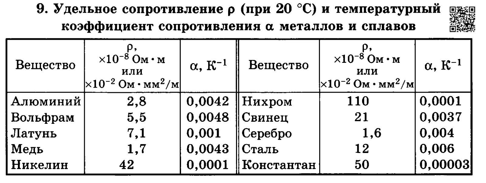 Удельное сопротивление при 20 градусах