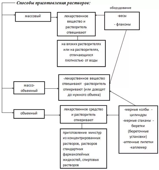 Приготовление жидких лекарственных форм. Технологическая схема производства жидких лекарственных форм. Технологическая схема производства жидкихлекарстченныхформ. Технологические стадии приготовления жидких лекарственных форм. Схема изготовления растворов.