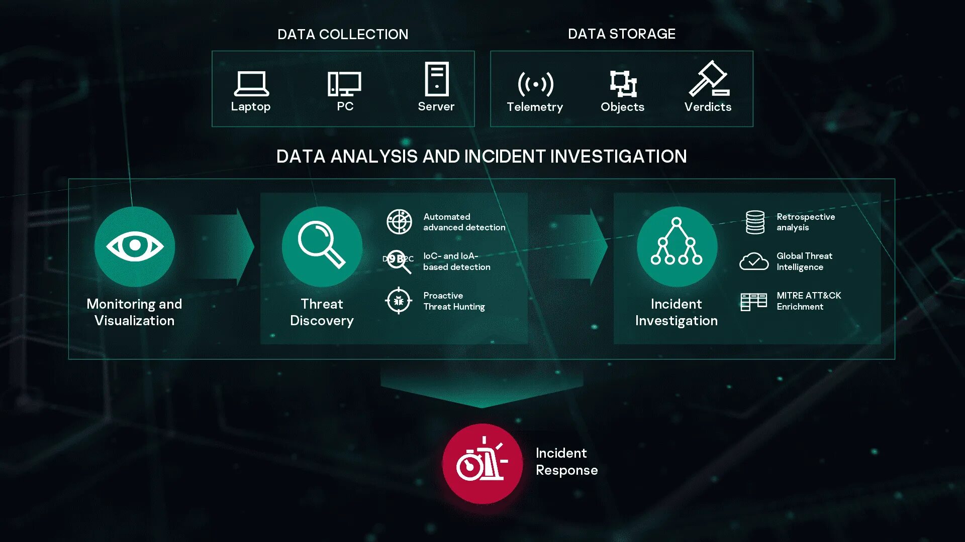 Kaspersky endpoint detection. Касперский edr. kaspersky security для бизнеса. kaspersky endpoint detection and response. endpoint detection и response.