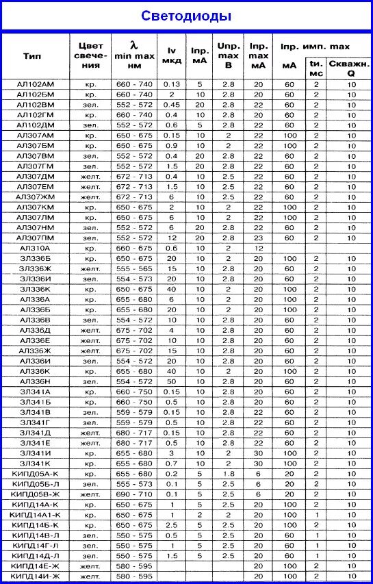 Таблица диодов. Таблица напряжений стабилитронов импортных. Основные параметры выпрямительных диодов таблица. Светодиоды характеристики и параметры. Таблица стабилитронов отечественных.