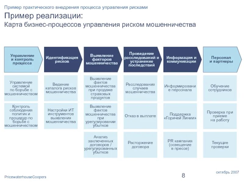 Карта рисков бизнес-процессов образец. Реестр рисков процесса управления рисками. Карта процесса управление рисками. Карта управления рисками пример. Выполнение процедур управления рисками