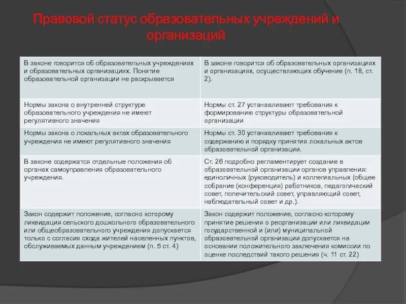 Правовой статус государственного учреждения. Правовой статус образовательного учреждения. Правовое положение учреждений. Юридический статус образовательного учреждения это. Правовой статус учебного заведения.