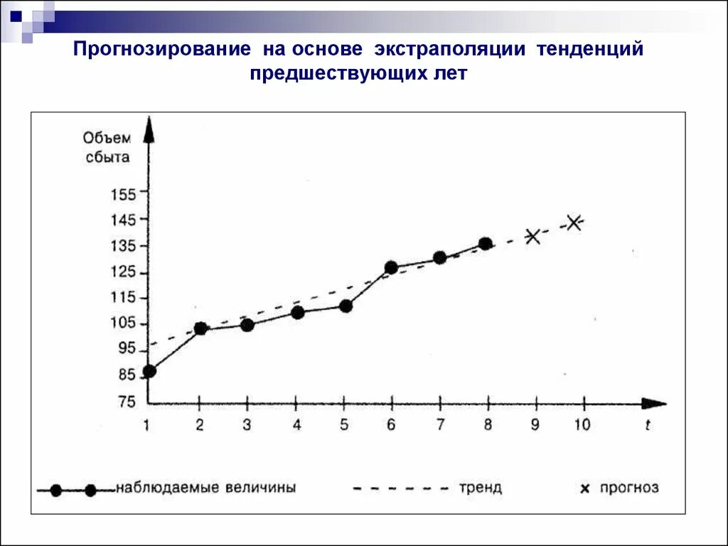 Метод экстраполяции график. Метод экстраполяции в прогнозировании. Прогнозирование на основе экстраполяции. Экстраполяция тенденций.