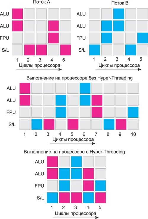 Поток выполнения процессора