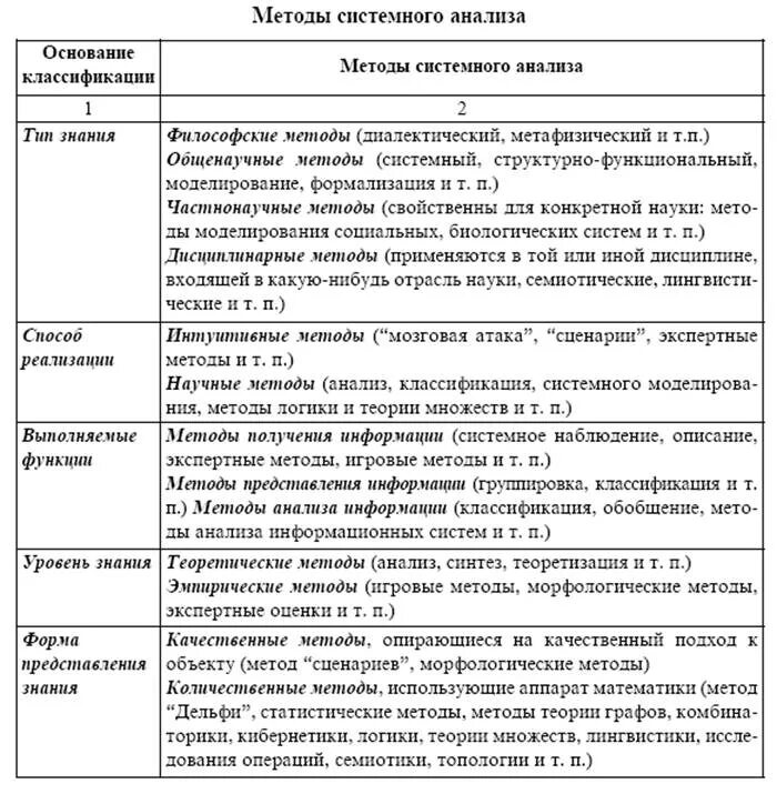 Методы системного анализа. Таблица методов в системном анализе. Метод системного анализа пример. Процедуры метода системного анализа.