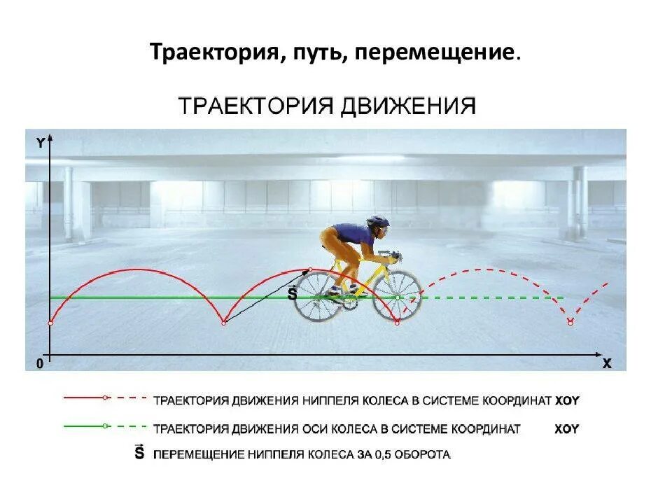 Скорость относительности механического движения. Относительность механического движения Траектория. Траектория путь перемещение. Траектория движения колеса. Траектории относительно передвижения.