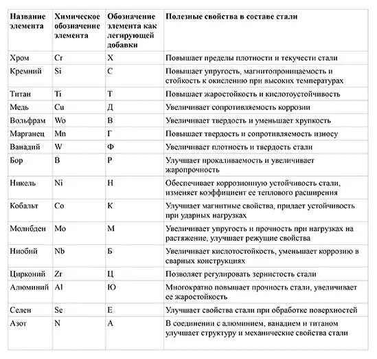 Механические свойства обозначения. Обозначение марки стали расшифровка. Маркировка стали с расшифровкой таблица. Марки стали таблица с маркировкой и расшифровкой. Таблица маркировки стали с обозначением.