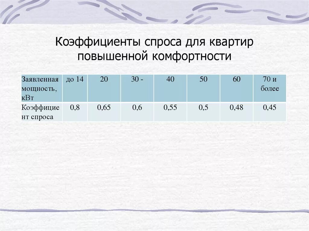 Коэффициент комфортности. Формула коэффициента спроса электрических нагрузок. Коэффициент спроса таблица ПУЭ. Таблица 2.1 коэффициент спроса. Коэффициент спроса для квартир.