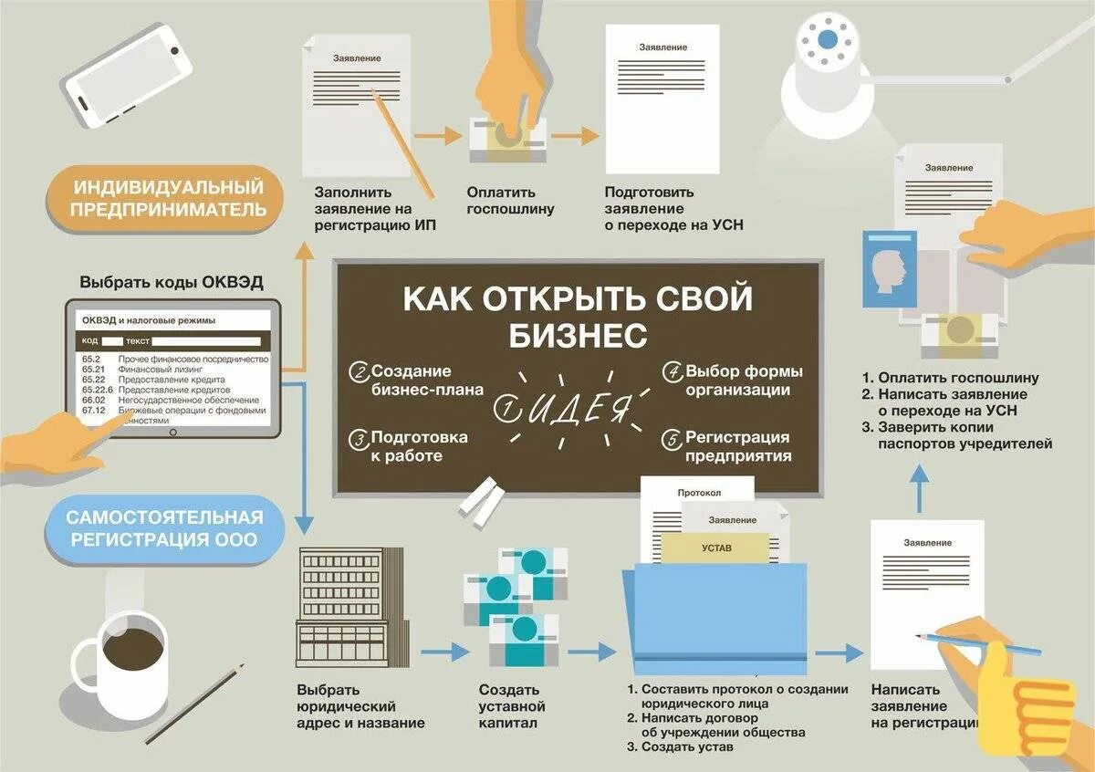 Как можно купить ип