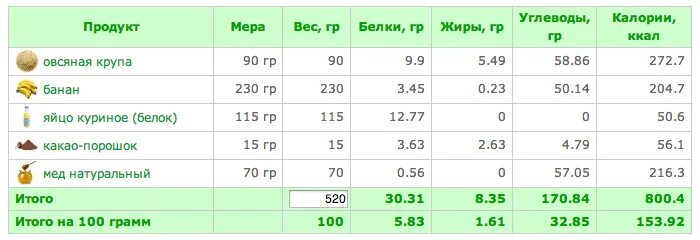 Сколько грамм белка в банане. Энергетическая ценность банана в 100 граммах. Банан спелый калорийность на 100 грамм. Банан жиры белки углеводы калории. Банан белки жиры углеводы ккал.