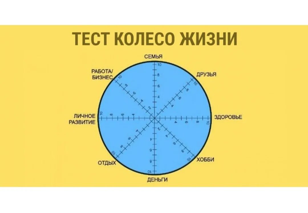 Тест другая мир. Колесо жизни. Сферы жизни. Тест колесо жизни. Сферы жизни человека.