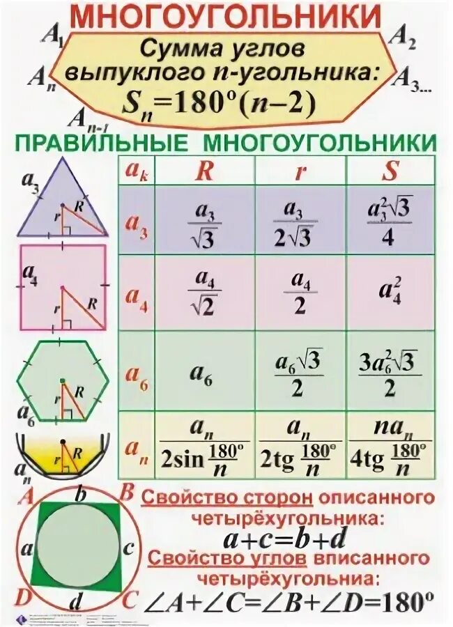 Сумма площадей правильного