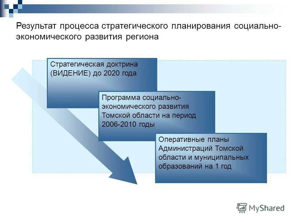 план стратегического развития предприятия. документов разрабатывается в рамках планирования. этапы прогнозирования стратегического планирования схема. стратегические цели социально-экономического развития регионов. стратегического планирование экономического развития региона.