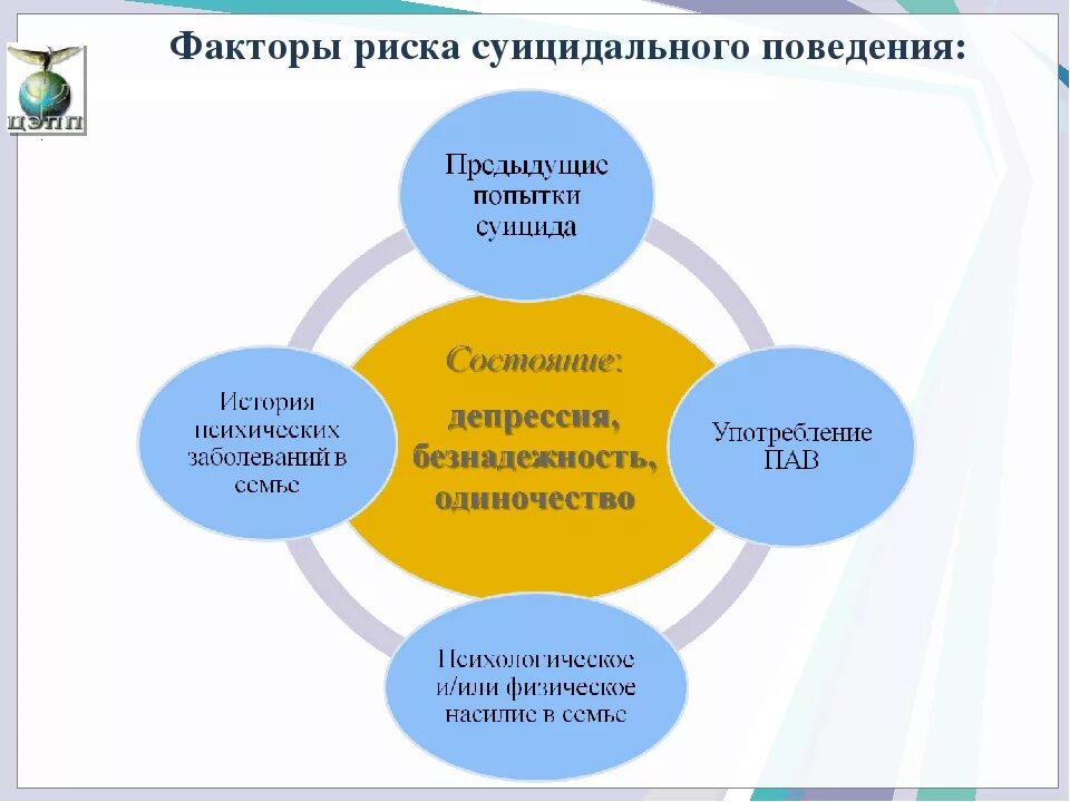 Факторы риска развития суицидального поведения. Факторы суицидального риска. Факторы суицидального поведения. Факторы риска суицида. Факторы суицидальной опасности.