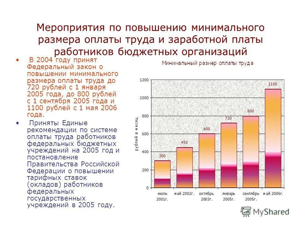 Повышение минимального