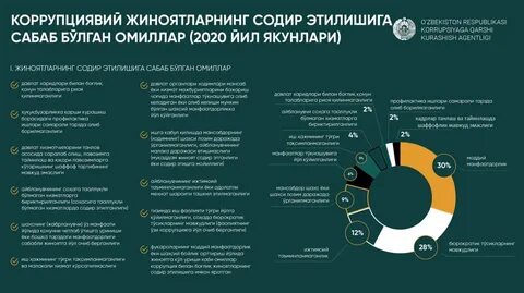 Коррупция 2024