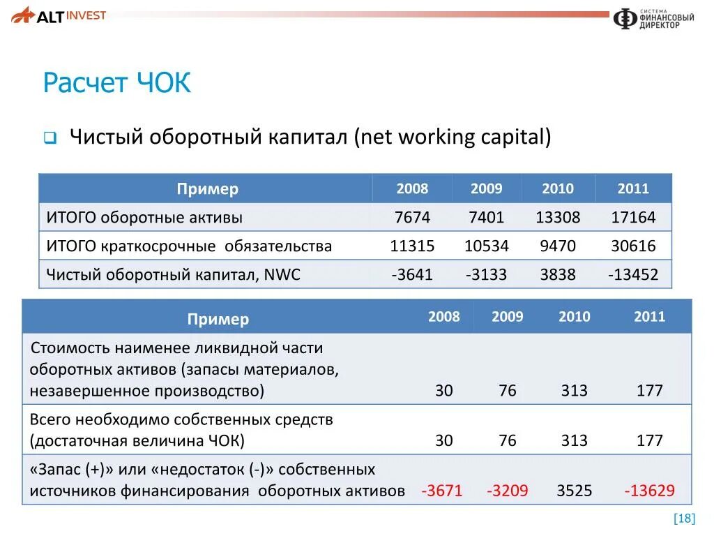 Изменение рабочего капитала. Расчет чок. Расчет чистого оборотного капитала. Чистый оборотный капитал формула. Как посчитать чистый оборотный капитал.