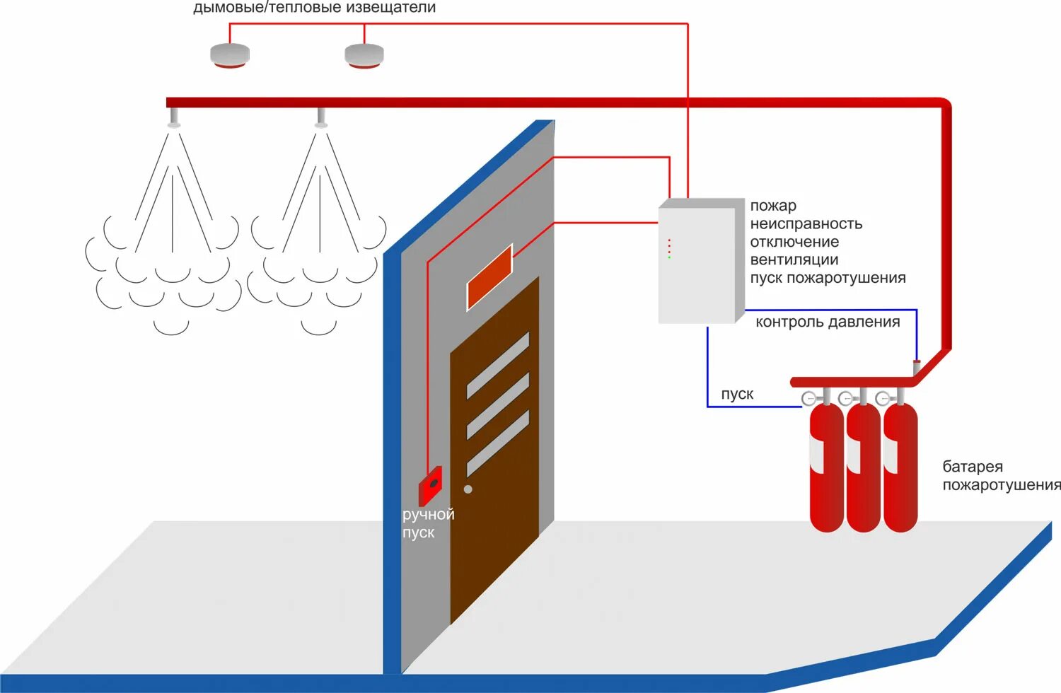 Система автоматического тушения пожара. Схема автоматические установки газового пожаротушения. Система газового пожаротушения для серверной схема. Схема газового автоматического пожаротушения. Автоматическая установка пожаротушения схема.