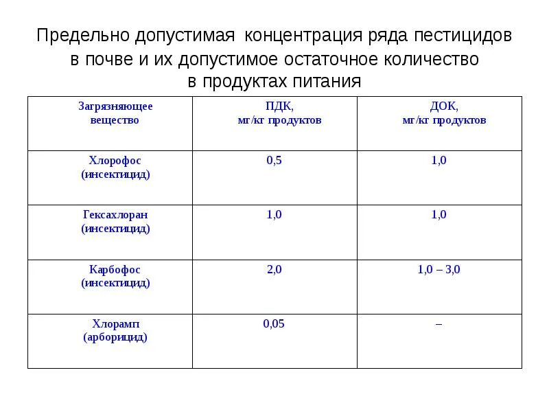 Санпин пестициды. Предельно допустимая норма пестицидов. 2,1 Предельно допустимая концентрация. Предельно допустимая концентрация пестицидов. Предельно допустимая концентрация в почве.