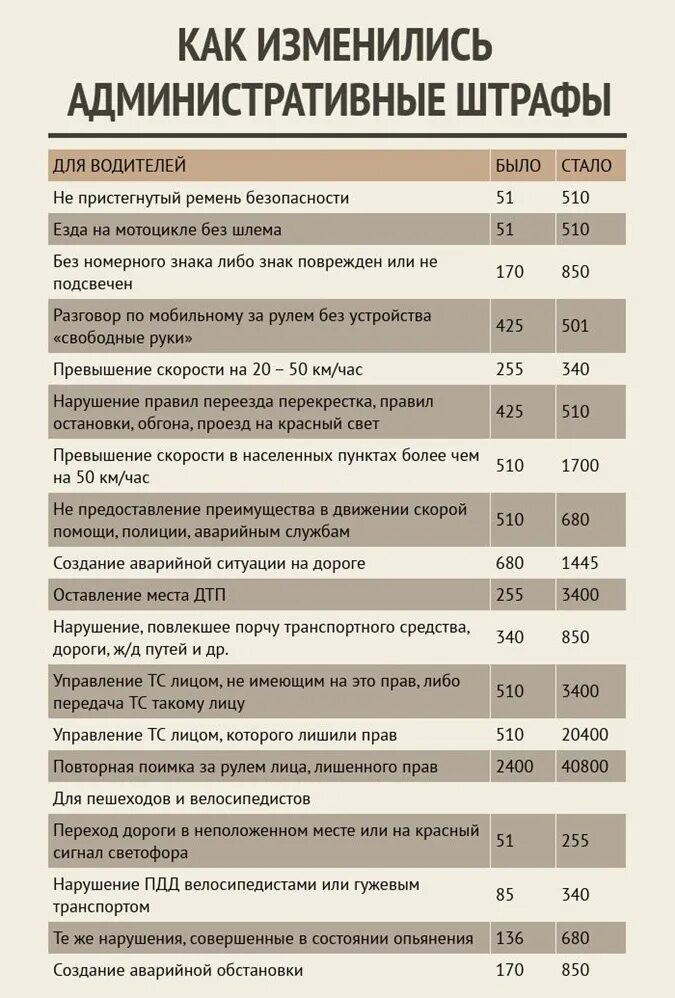 Штраф за нарушение правил дорожного движения. Самые крупные штрафы за нарушение пдд. Таблица штрафов за нарушение пдд. Таблица штрафов пдд. Перечень штрафов за нарушение пдд.