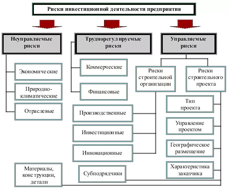 Предприятие первой группы. Структура управления пик. Классификация рисков схема. Схема деятельности предприятия. Классификация рисков предприятия.