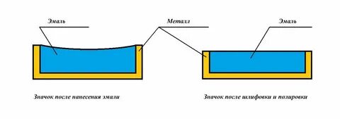 Способы нанесения эмалей