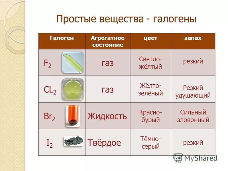 Цвета галогенов. Галогены простые вещества таблица. Галогены простые вещества. Галогены ГАЗЫ. Цвет галогенов в группе сверху вниз