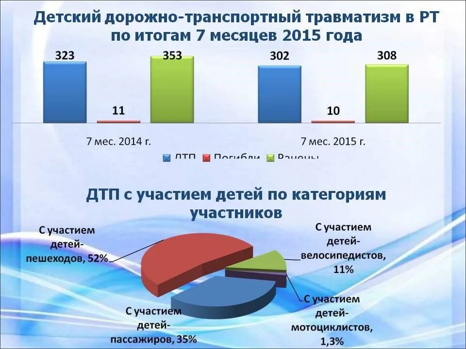 Профилактика дорожно-транспортного травматизма. Анализ травматизма. Памятки по профилактике детского травматизма. Отчеты по детскому травматизму. Профилактика травматизма в школе памятка.
