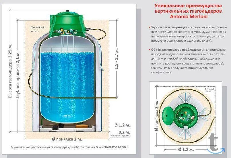 Сколько газа в газгольдере. Антонио Мерлони Газгольдер. Вертикальный Газгольдер Мерлони. Антонио Мерлони 4.8 Газгольдер. Газгольдер вертикальный 5куб.