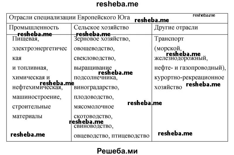 Европейский юг природные ресурсы отрасли специализации. Сельское хозяйство европейского Юга таблица. Хозяйство европейского Юга таблица отрасли центры. Хозяйство европейского Юга таблица. Отрасли хозяйства европейского Юга таблица.