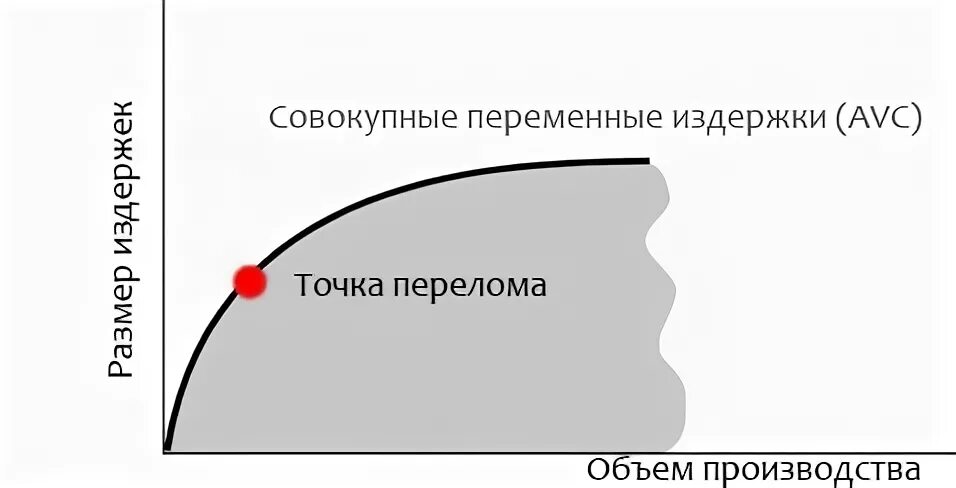 Точка сломать