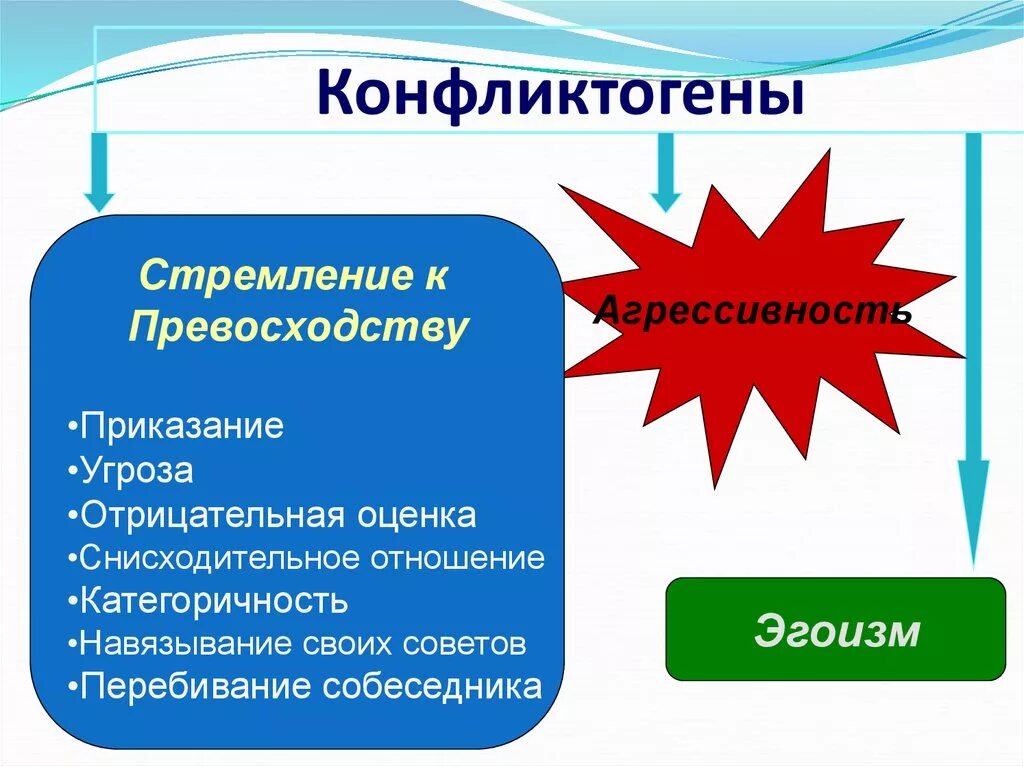 Конфликтогены. Пниктогены. Конфликтогены конфликта. Фразы конфликтогены.